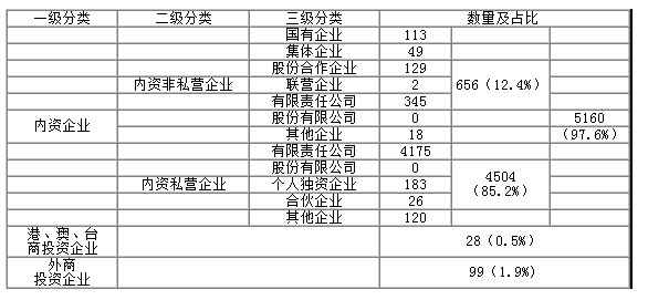 5287家翻译服务企业性质状况统计表
