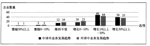 翻译公司对中译外和外译中两项业务的发展前景预测图