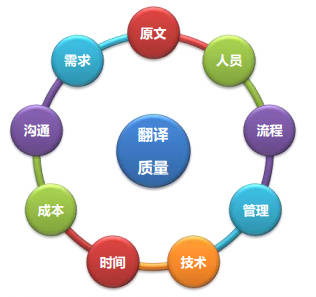 影响翻译质量的各种因素